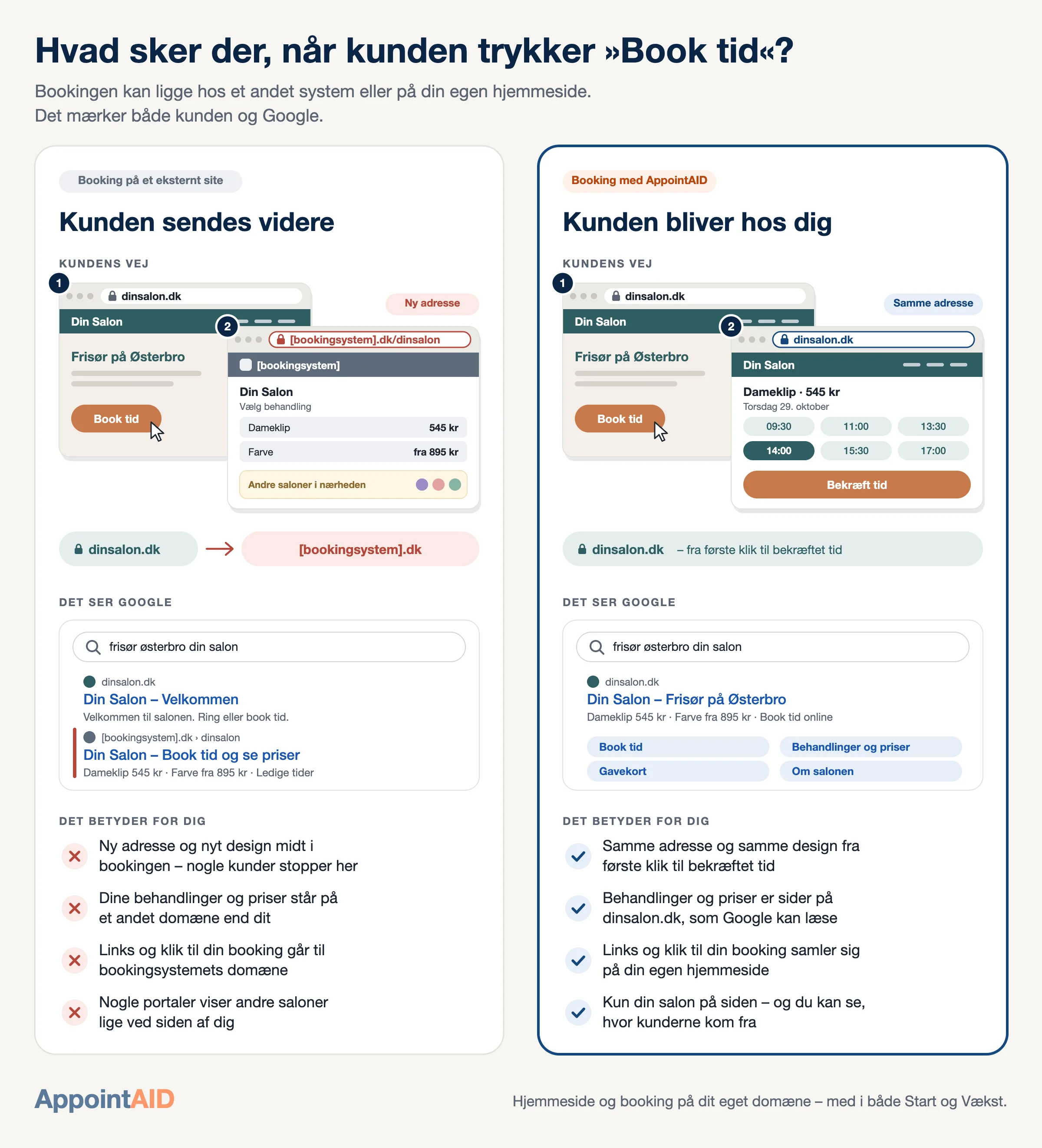 Illustration af to veje fra salonens hjemmeside til en booket tid. Til venstre sender Book tid kunden fra dinsalon.dk videre til et eksternt bookingsystem med en ny adresse og et andet design, og i Google står bookingsystemets side med salonens priser. Til højre, med AppointAID, bliver kunden på dinsalon.dk fra første klik til bekræftet tid, og i Google står salonens egen side med links til booking, behandlinger og priser.